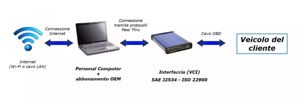 Connessione tramite protocolli Pass Thru